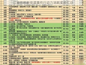 江湖悠悠新侠道事件行动力消耗奖励汇总