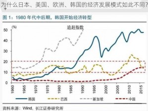 为什么日本、美国、欧洲、韩国的经济发展模式如此不同？