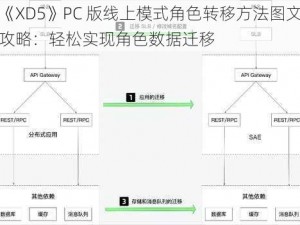 《XD5》PC 版线上模式角色转移方法图文攻略：轻松实现角色数据迁移