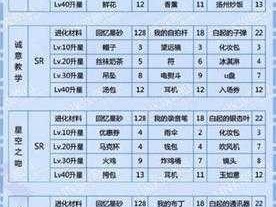 恋与制作人：第三章精英关卡双倍掉落，材料及对应 SSR-SR 一览