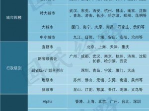 亚洲一线二线三线城市有何区别？如何判断城市等级？