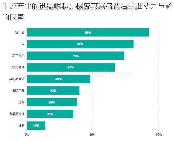 手游产业的迅猛崛起：探究其兴盛背后的推动力与影响因素