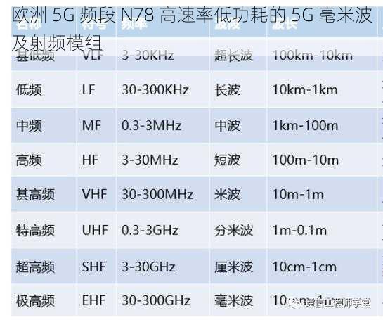 欧洲 5G 频段 N78 高速率低功耗的 5G 毫米波及射频模组