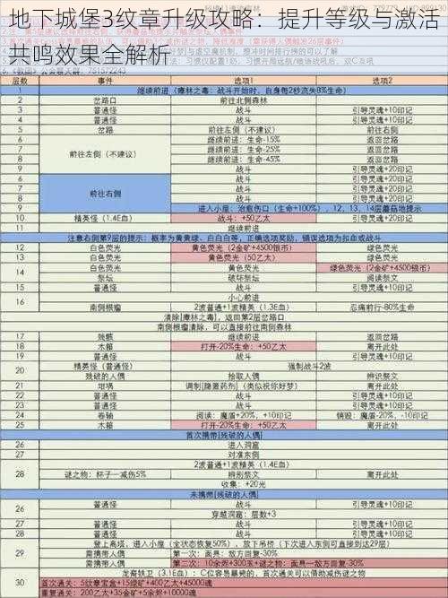 地下城堡3纹章升级攻略：提升等级与激活共鸣效果全解析