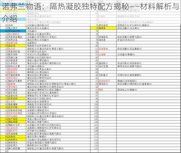 诺弗兰物语：隔热凝胶独特配方揭秘——材料解析与介绍