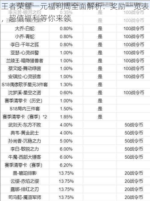 王者荣耀一元福利周全面解析:奖励一览表,超值福利等你来领