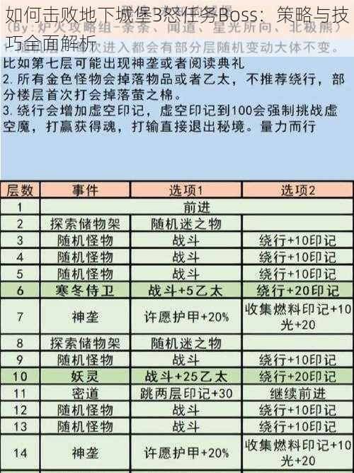 如何击败地下城堡3怒任务Boss:策略与技巧全面解析