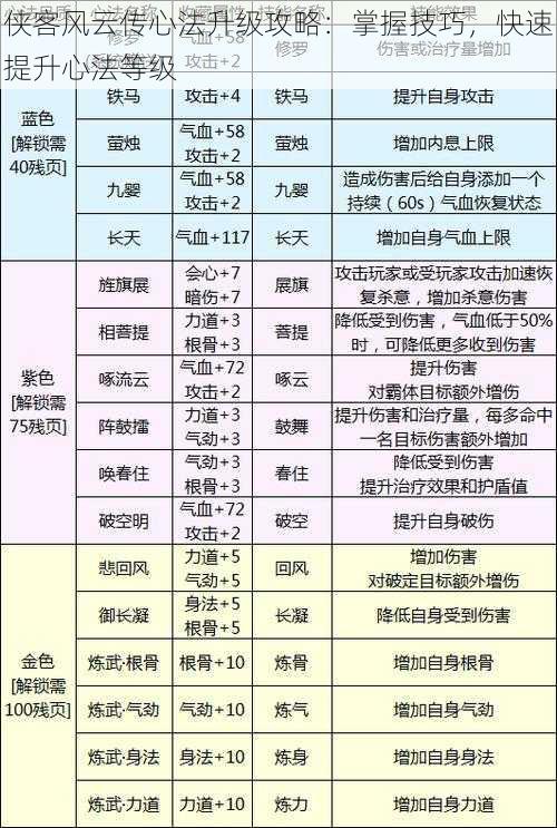 侠客风云传心法升级攻略：掌握技巧，快速提升心法等级