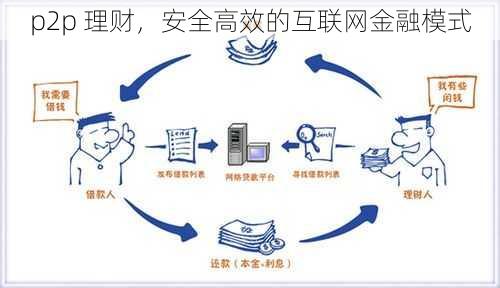 p2p 理财，安全高效的互联网金融模式