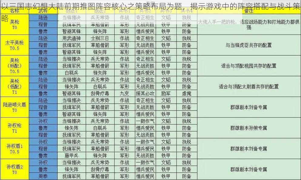 以三国志幻想大陆前期推图阵容核心之策略布局为题，揭示游戏中的阵容搭配与战斗策略