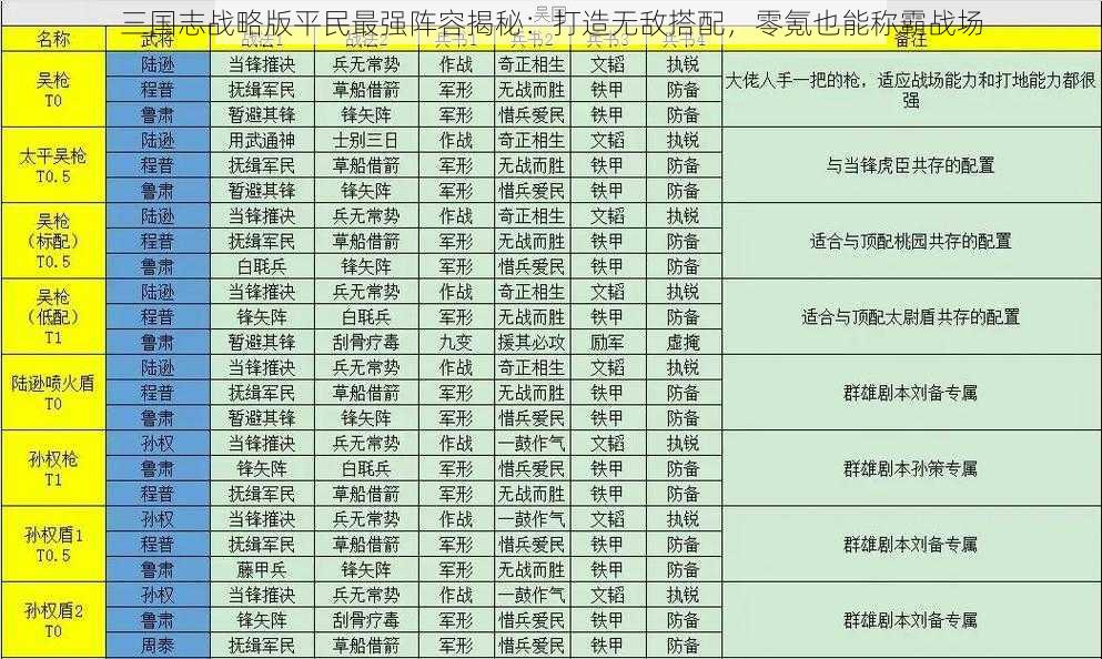 三国志战略版平民最强阵容揭秘：打造无敌搭配，零氪也能称霸战场