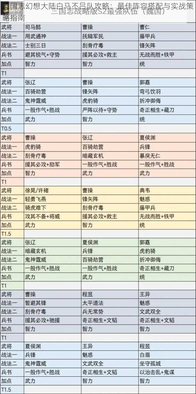 三国志幻想大陆白马丕吕队攻略：最佳阵容搭配与实战策略指南