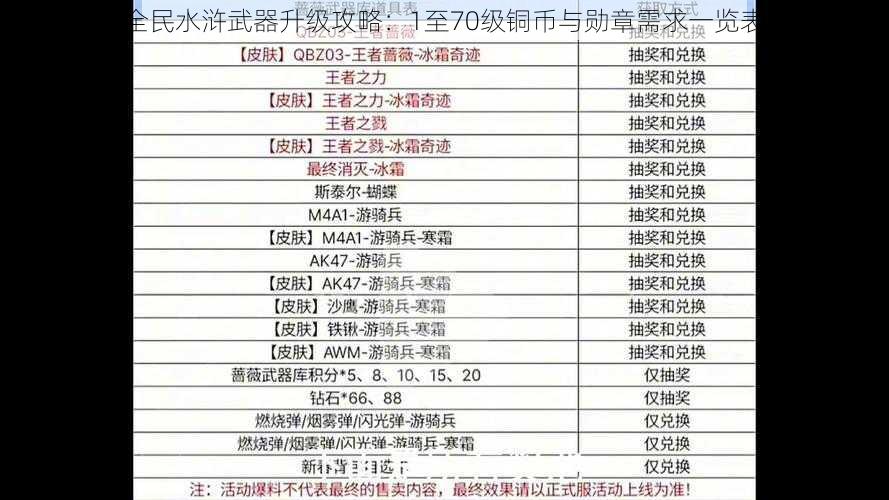 全民水浒武器升级攻略：1至70级铜币与勋章需求一览表