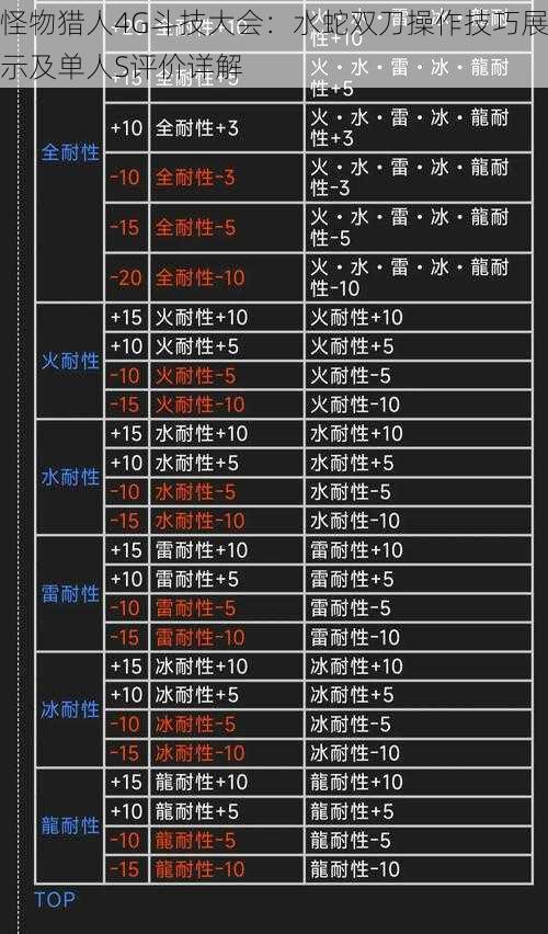 怪物猎人4G斗技大会：水蛇双刀操作技巧展示及单人S评价详解