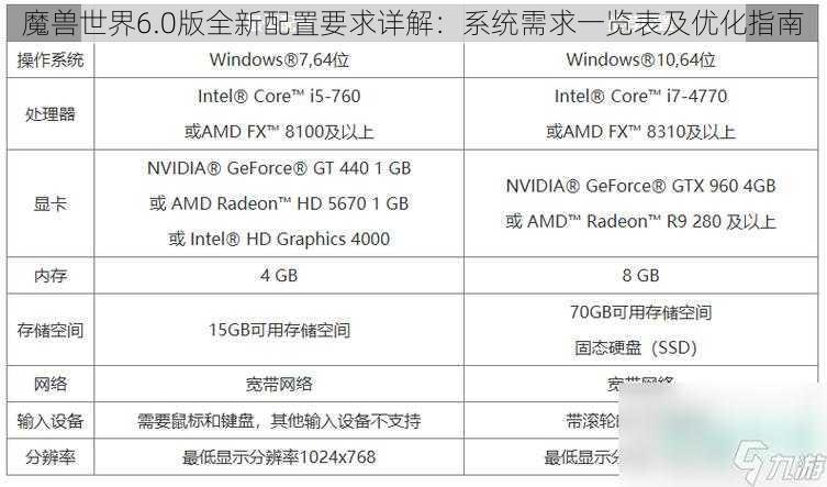 魔兽世界6.0版全新配置要求详解：系统需求一览表及优化指南