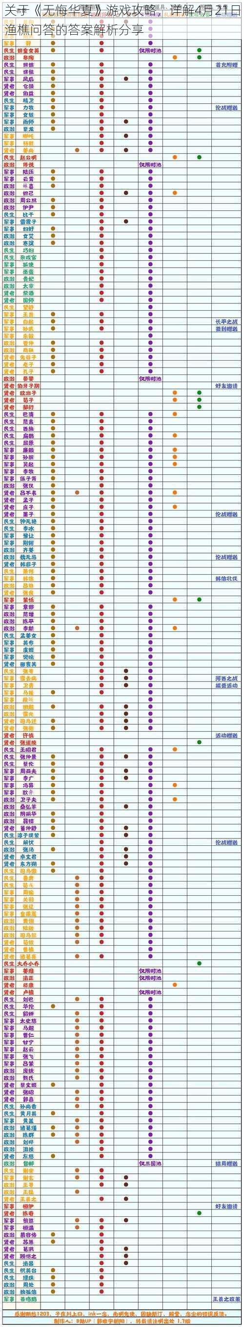 关于《无悔华夏》游戏攻略，详解4月21日渔樵问答的答案解析分享