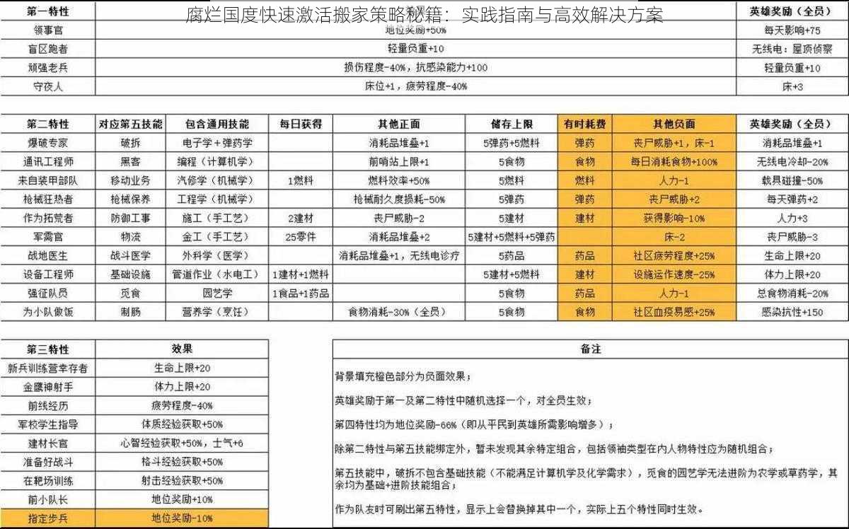 腐烂国度快速激活搬家策略秘籍：实践指南与高效解决方案