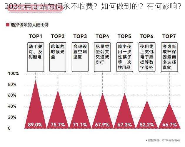 2024 年 B 站为何永不收费？如何做到的？有何影响？