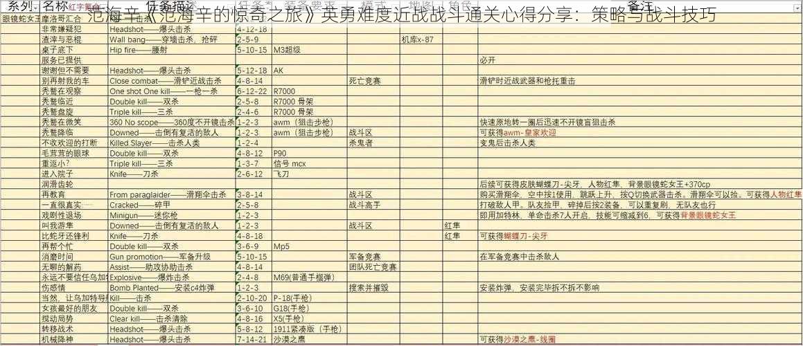 范海辛《范海辛的惊奇之旅》英勇难度近战战斗通关心得分享：策略与战斗技巧