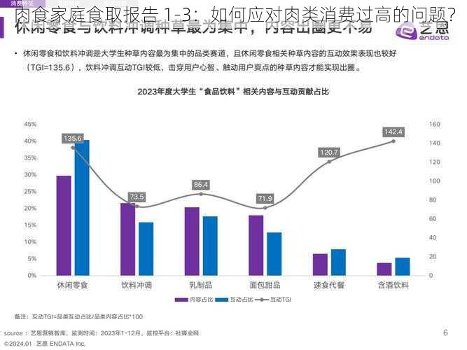 肉食家庭食取报告 1-3：如何应对肉类消费过高的问题？