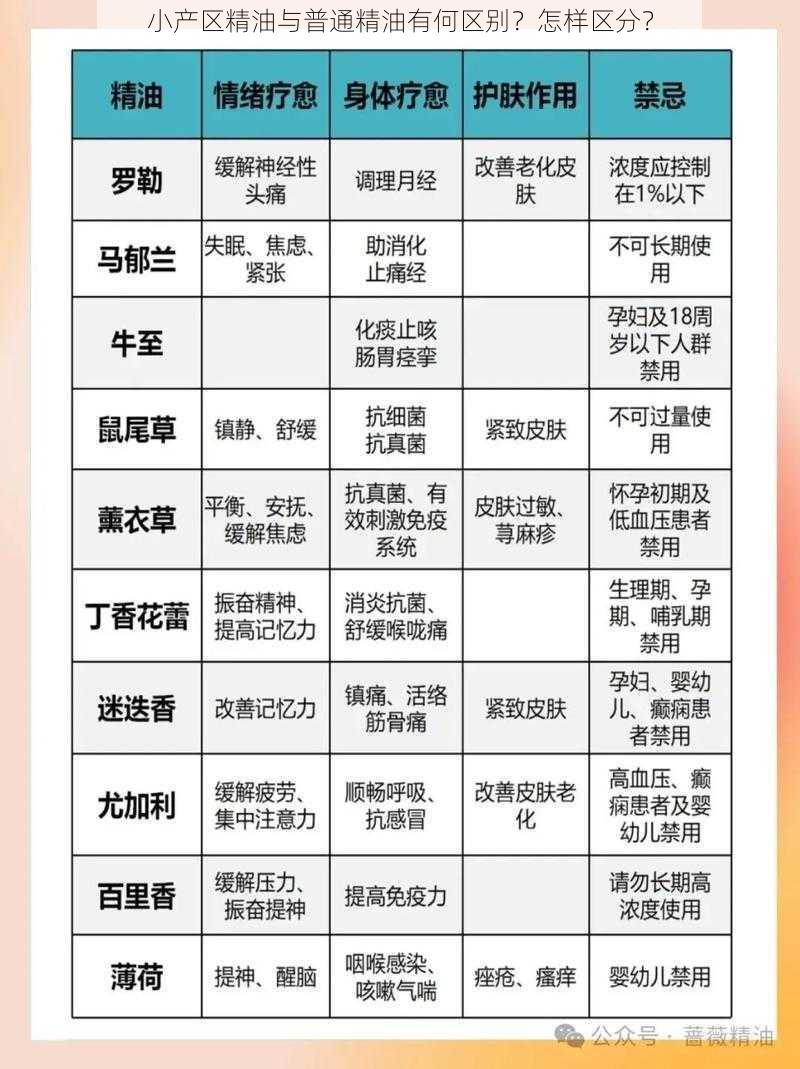 小产区精油与普通精油有何区别？怎样区分？