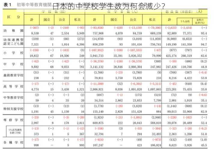 日本的中学校学生数为何会减少？