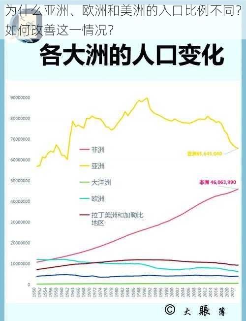 为什么亚洲、欧洲和美洲的入口比例不同？如何改善这一情况？