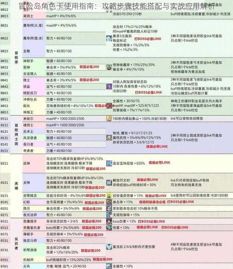 冒险岛角色卡使用指南：攻略步骤技能搭配与实战应用解析