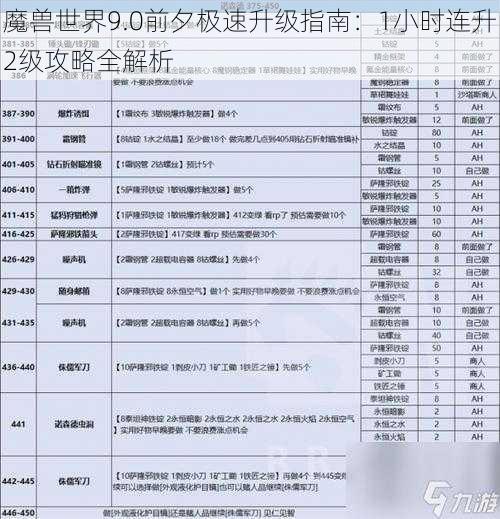 魔兽世界9.0前夕极速升级指南：1小时连升2级攻略全解析