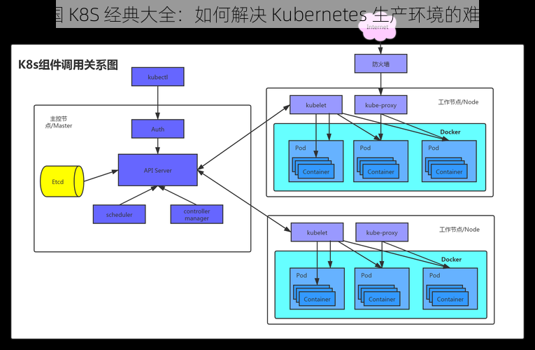 美国 K8S 经典大全：如何解决 Kubernetes 生产环境的难题？