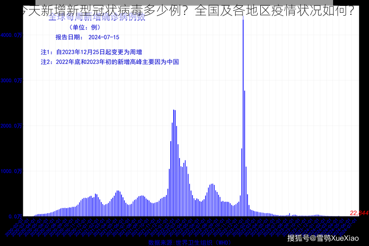 今天新增新型冠状病毒多少例？全国及各地区疫情状况如何？