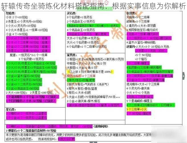 轩辕传奇坐骑炼化材料搭配指南：根据实事信息为你解析