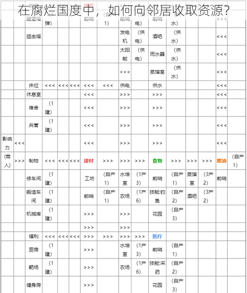 在腐烂国度中，如何向邻居收取资源？