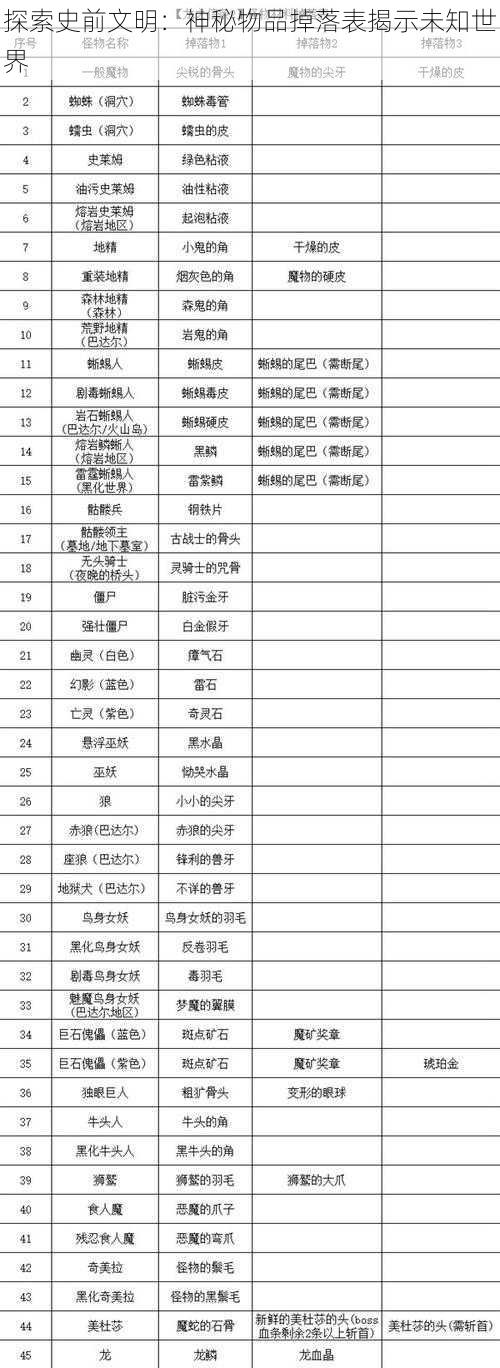 探索史前文明：神秘物品掉落表揭示未知世界