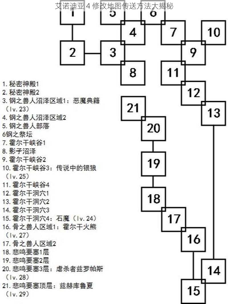 艾诺迪亚 4 修改地图传送方法大揭秘