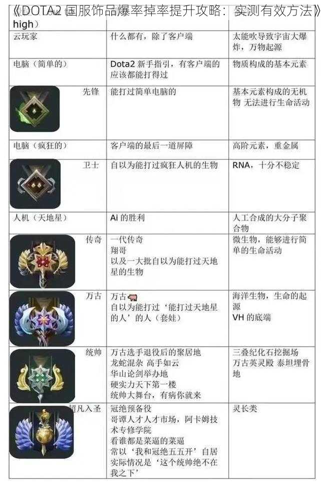 《DOTA2 国服饰品爆率掉率提升攻略：实测有效方法》