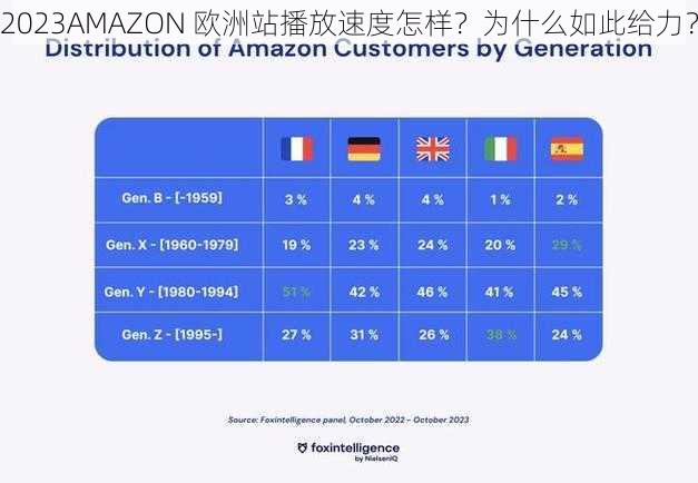 2023AMAZON 欧洲站播放速度怎样？为什么如此给力？