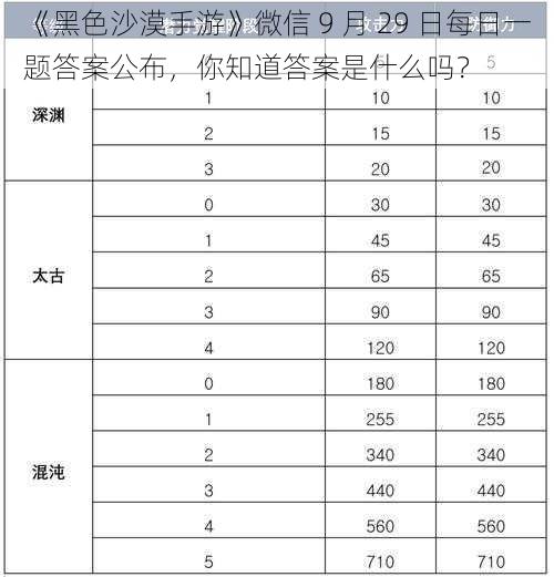 《黑色沙漠手游》微信 9 月 29 日每日一题答案公布，你知道答案是什么吗？