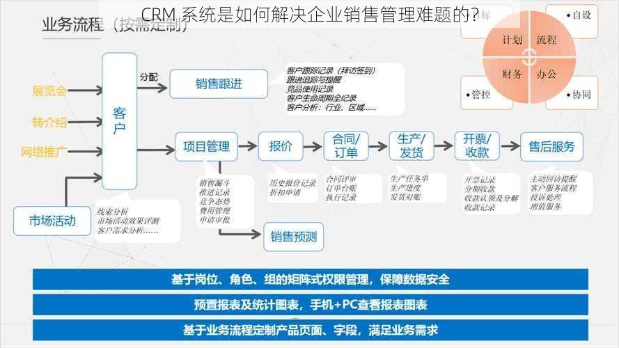 CRM 系统是如何解决企业销售管理难题的？