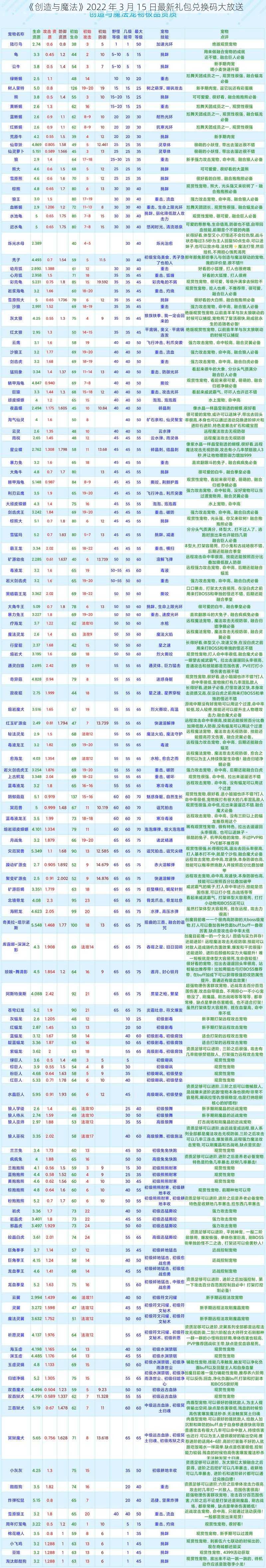 《创造与魔法》2022 年 3 月 15 日最新礼包兑换码大放送