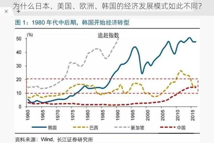 为什么日本、美国、欧洲、韩国的经济发展模式如此不同？