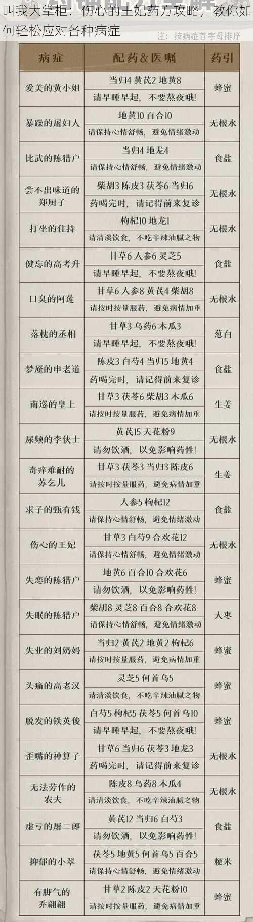 叫我大掌柜：伤心的王妃药方攻略，教你如何轻松应对各种病症