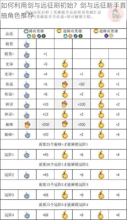 如何利用剑与远征刷初始？剑与远征新手首抽角色推荐