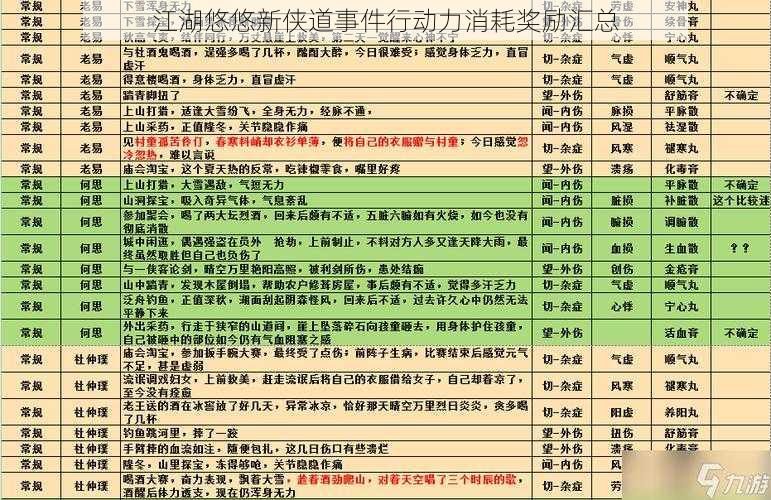 江湖悠悠新侠道事件行动力消耗奖励汇总