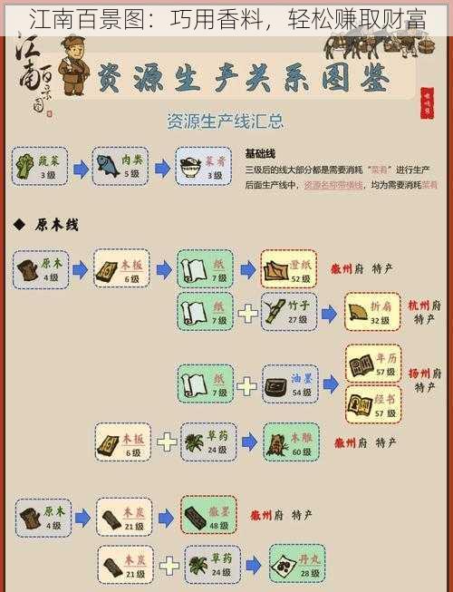 江南百景图：巧用香料，轻松赚取财富