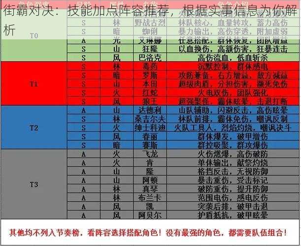 街霸对决：技能加点阵容推荐，根据实事信息为你解析