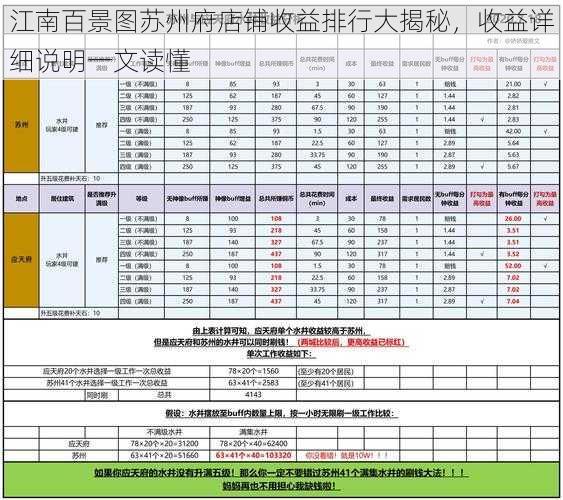 江南百景图苏州府店铺收益排行大揭秘，收益详细说明一文读懂