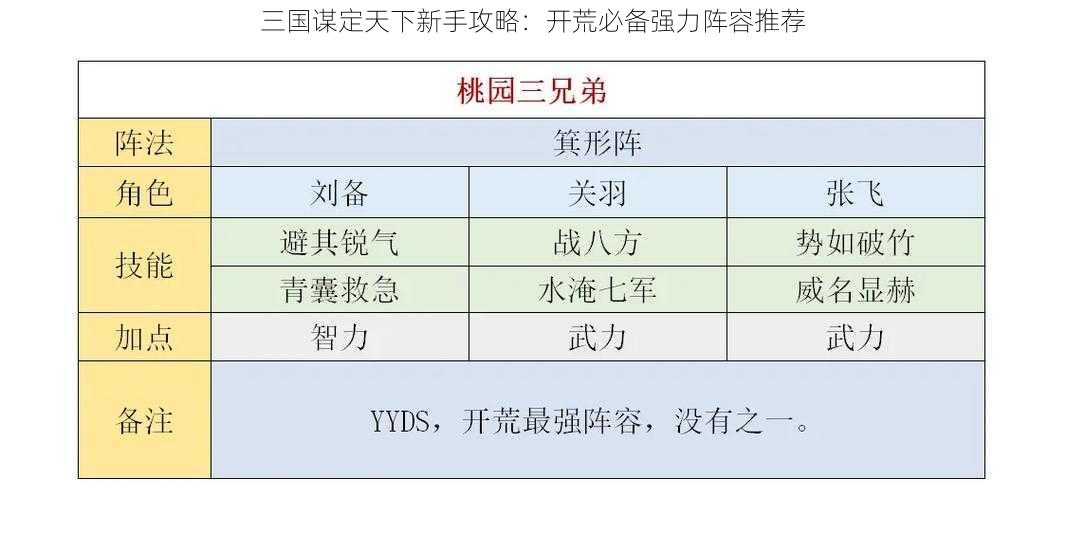 三国谋定天下新手攻略：开荒必备强力阵容推荐