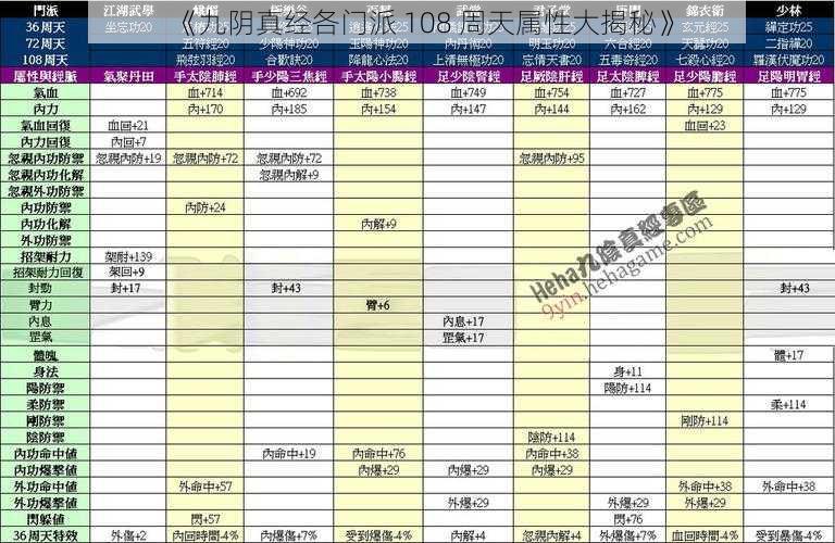 《九阴真经各门派 108 周天属性大揭秘》