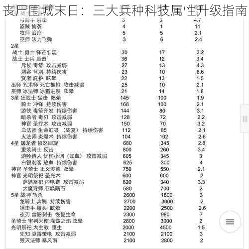 丧尸围城末日：三大兵种科技属性升级指南